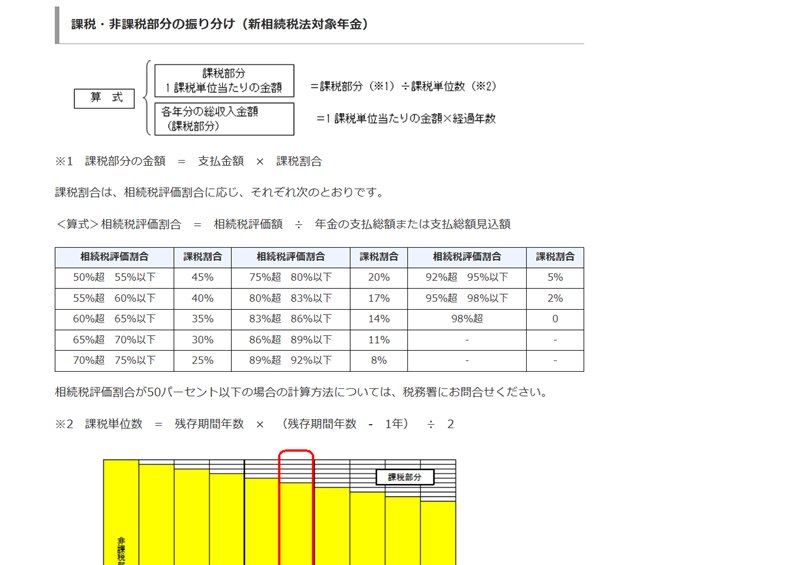 リンク先の国税庁タックスアンサー No.1620 のページの画面(課税・非課税部分の振り分け)
